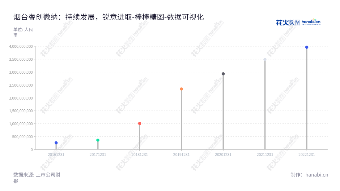 睿创微纳（688002）是一家致力于研发、制造、销售红外MEMS芯片、探测器、机芯及整机产品的公司，于2006年在中国烟台成立，致力于成为一家具有国际竞争力的企业。,"688002","睿创微纳","Raytron","马宏","马宏","国证Ａ指","上证380","中证500","数据可视化","上市公司财报","数据分析","棒棒糖图","花火数图","图表"