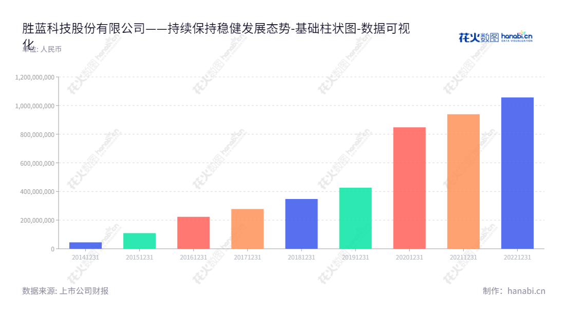 “胜蓝科技股份有限公司（Shenglan Technology Co., Ltd.）位于广东东莞市，专注于电子连接器及精密零组件的研发、生产及销售，国际一流的产品和技术领先优势。”,"300843","胜蓝股份","Shenglan","黄雪林","黄福林","国证Ａ指","数据可视化","上市公司财报","数据分析","基础柱状图","花火数图","图表"