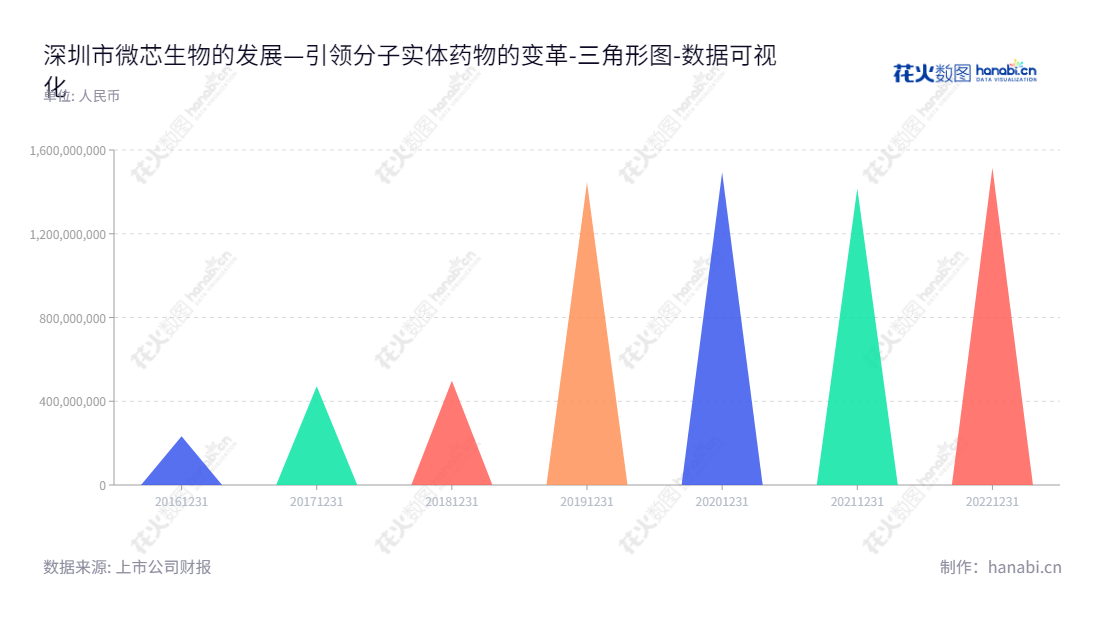 Shenzhen Chipscreen Biosciences Co., Ltd.是一家为患者提供可承受的、临床亟需的原创新分子实体药物的生物科技公司，位于深圳市，董事长为XIANPING LU，总经理也为XIANPING LU。Chipscreen的目标是成为可持续发展的新药制造企业，为患者提供安全、有效、具有重大社会影响力的药物。,"688321","微芯生物","Chipscreen","XIANPING LU","XIANPING LU","国证2000","国证Ａ指","数据可视化","上市公司财报","数据分析","三角形图","花火数图","图表"