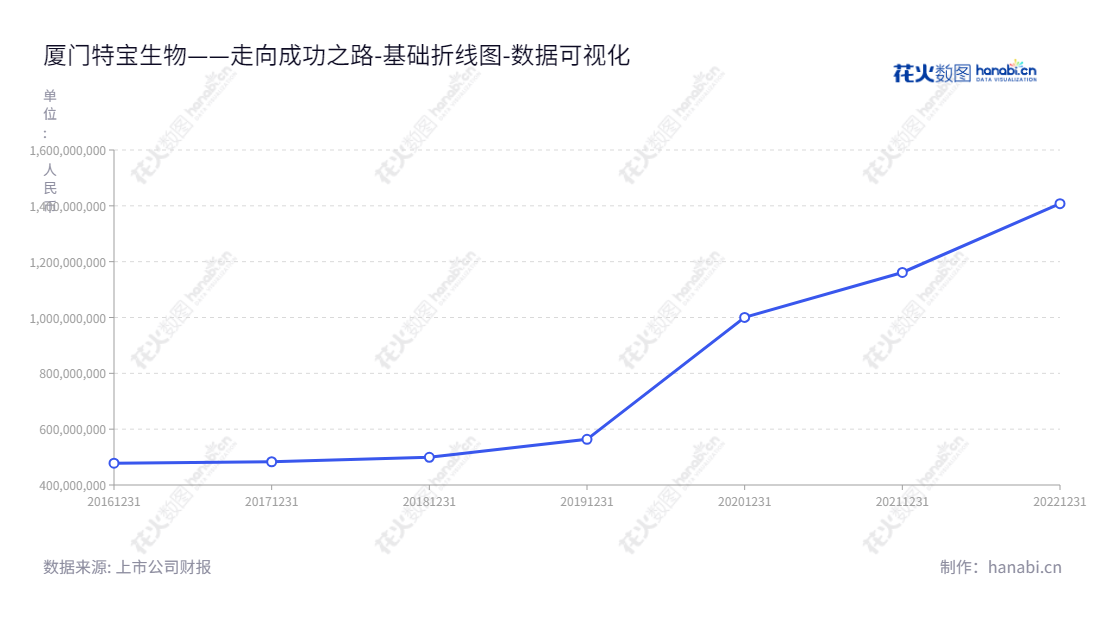 厦门特宝生物工程股份有限公司（Xiamen Amoytop Biotech）是一家位于福建省厦门市的重组蛋白质及其长效修饰药物研发、生产及销售公司，自2016年股东权益合计478088071.53起，近五年来股东权益合计呈现迅速增长趋势。,"688278","特宝生物","Amoytop Biotech","孙黎","孙黎","国证2000","国证Ａ指","上证380","数据可视化","上市公司财报","数据分析","基础折线图","花火数图","图表"