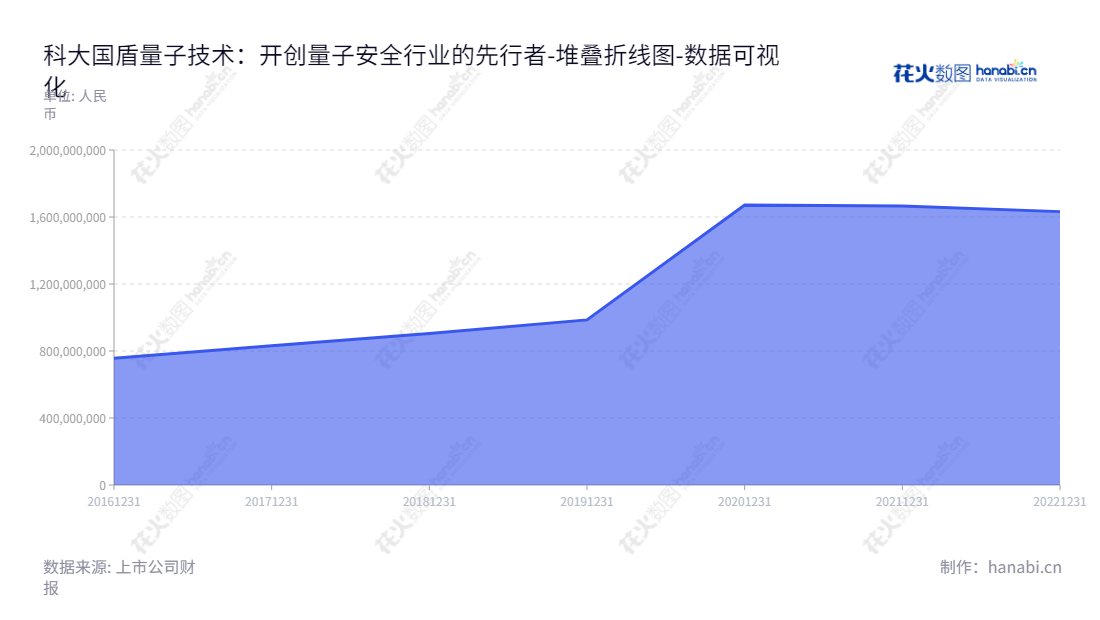 科大国盾量子技术股份有限公司为政务、金融、电力、国防等行业提供量子通信产品研发、生产、销售及技术服务，为客户提供光纤量子保密通信网络以及星地一体广域量子保密通信地面站的组网及应用解决方案。,"688027","国盾量子","QuantumCTek","彭承志","应勇","国证2000","国证Ａ指","数据可视化","上市公司财报","数据分析","堆叠折线图","花火数图","图表"
