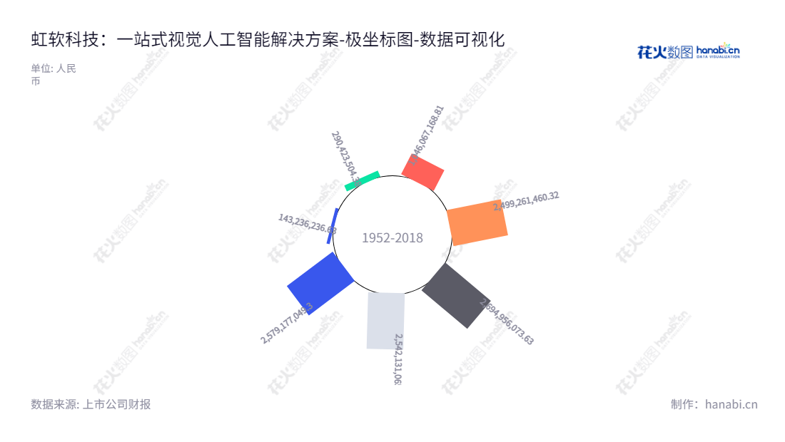 虹软科技致力于提供一站式的人工智能视觉解决方案，支持智能手机、智能汽车、物联网设备部署。,"688088","虹软科技","ArcSoft","Hui Deng","Hui Deng","国证2000","国证Ａ指","数据可视化","上市公司财报","数据分析","极坐标图","花火数图","图表"