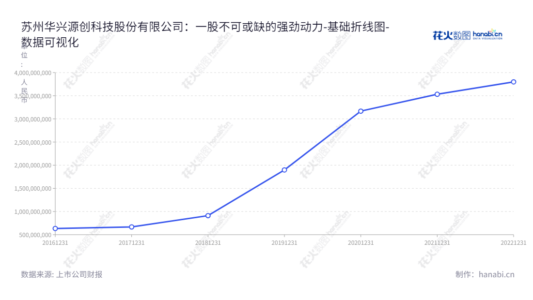 苏州华兴源创科技 - 专注于平板显示及集成电路的检测设备研发、生产和销售，董事长陈文源，拥有3799730713.03元权益合计。,"688001","华兴源创","HYC","陈文源","陈文源","国证2000","国证Ａ指","数据可视化","上市公司财报","数据分析","基础折线图","花火数图","图表"