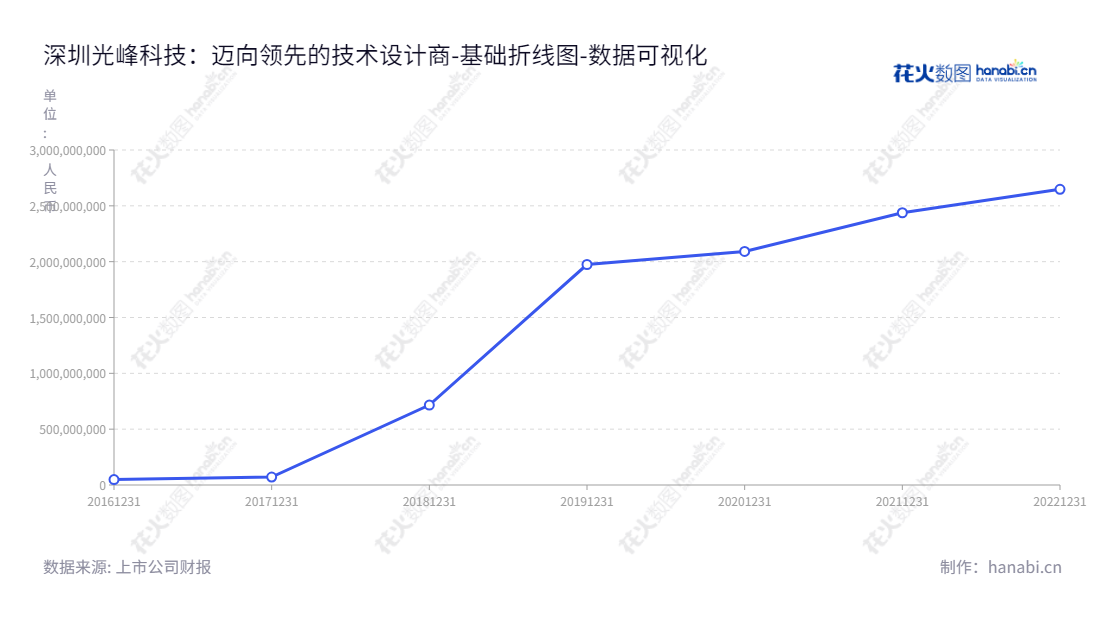 深圳光峰科技（688007），专注于激光显示核心器件与整机产品的研发、生产、销售和租赁。领导者李屹，多年经验为客户提供最优质的服务。,"688007","光峰科技","Appotronics","李屹","李屹","国证2000","国证Ａ指","数据可视化","上市公司财报","数据分析","基础折线图","花火数图","图表"