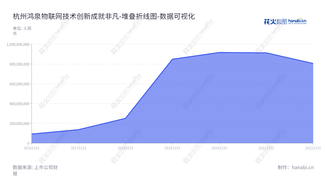 杭州鸿泉物联网技术股份有限公司（HopechartIoT）是一家主要研发、生产和销售智能车联网设备的公司。公司位于浙江杭州，拥有强大的技术研发能力和销售服务能力，产品范围包括智能增强驾驶技术、高级辅助驾驶系统等。,"688288","鸿泉物联","Hopechart","何军强","何军强","国证Ａ指","数据可视化","上市公司财报","数据分析","堆叠折线图","花火数图","图表"