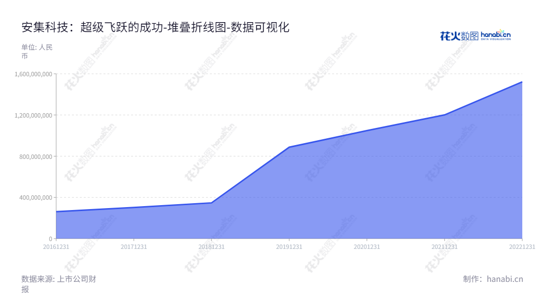 安集科技（688019）是一家上海上海市的半导体材料研发及产业化企业，旗下主营关键半导体材料的研发和产业化，董事长Shumin Wang，总经理也为Shumin Wang，截至2022年1231日权益合计1521549944.38元。,"688019","安集科技","Anji Technology","Shumin Wang","Shumin Wang","国证2000","国证Ａ指","上证380","数据可视化","上市公司财报","数据分析","堆叠折线图","花火数图","图表"
