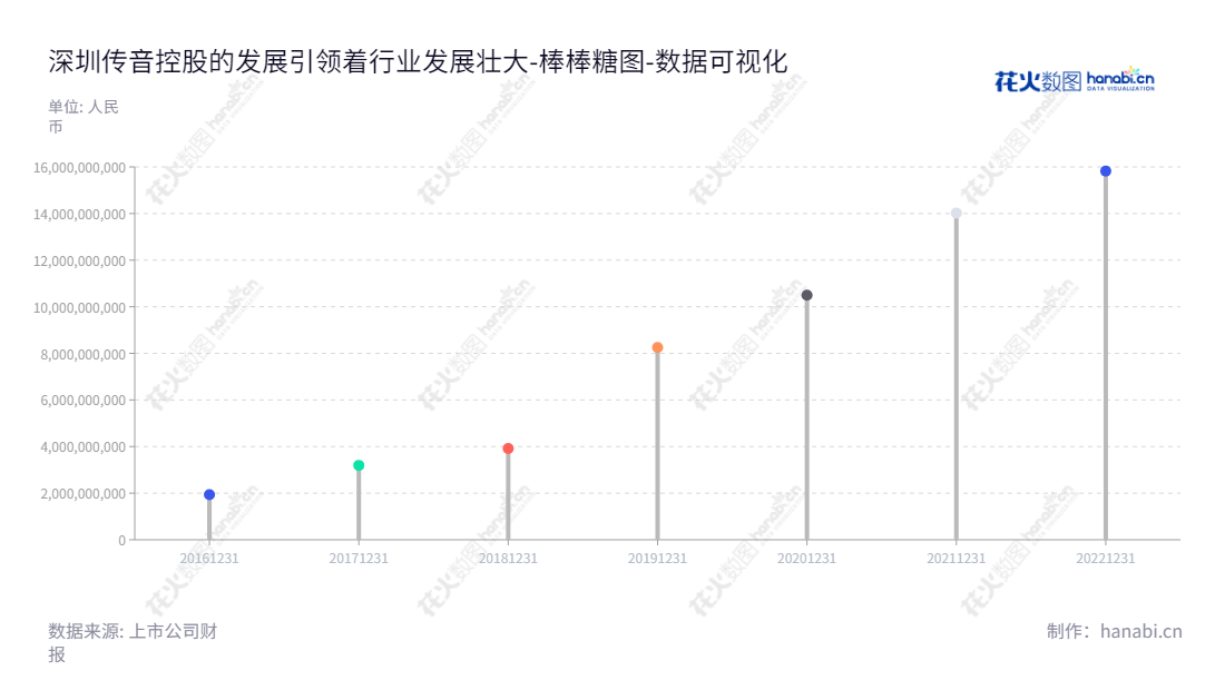 深圳传音控股（688036），一家拥有手机等智能终端的制造和销售公司，位于广东深圳市，董事长竺兆江，总经理竺兆江，拥有7年来股东权益合计历史。,"688036","传音控股","Transsion Holdings","竺兆江","竺兆江","ESG 300","国证Ａ指","沪深300","巨潮中盘","上证380","中证新兴","数据可视化","上市公司财报","数据分析","棒棒糖图","花火数图","图表"