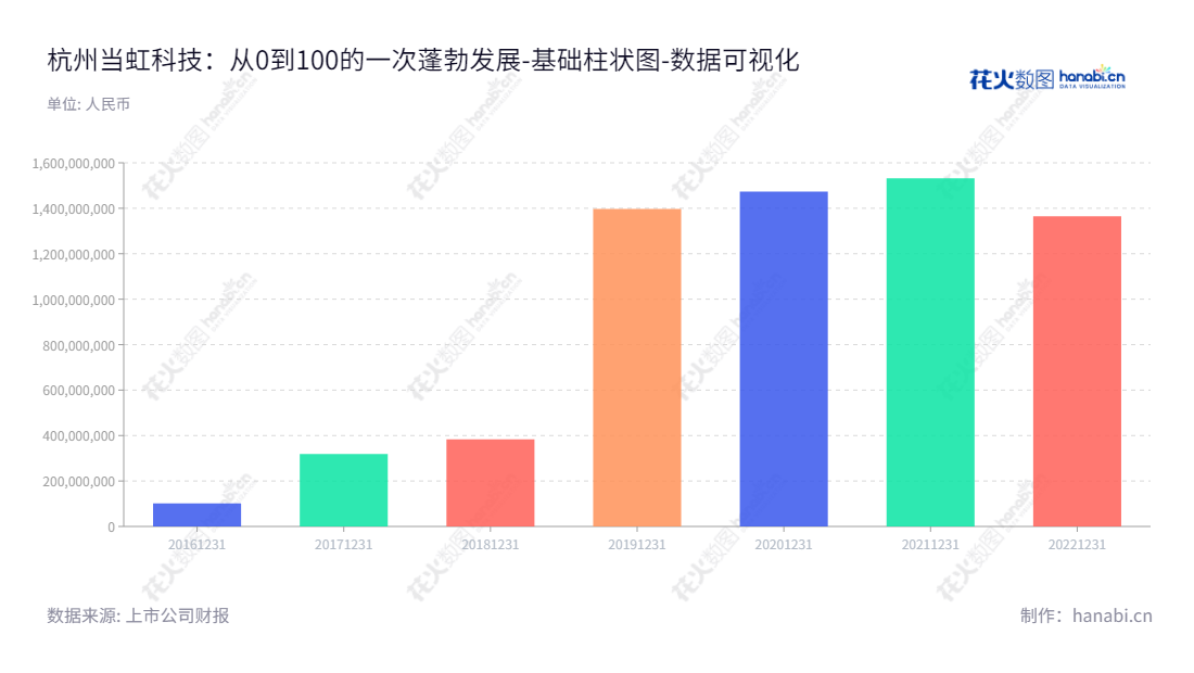 杭州当虹科技股份有限公司（Arcvideo Technology）专注于视频技术及视频解决方案的开发、部署和视频云服务，拥有超过15亿美元资产，是行业中最大的技术公司之一。,"688039","当虹科技","Arcvideo Technology","孙彦龙","孙彦龙","国证Ａ指","数据可视化","上市公司财报","数据分析","基础柱状图","花火数图","图表"