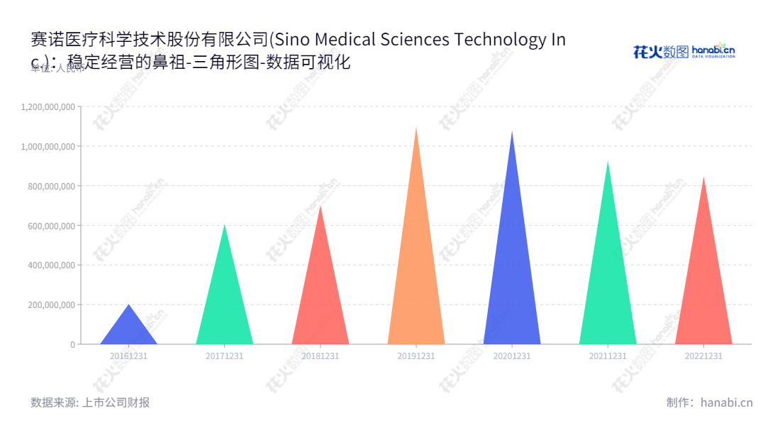 赛诺医疗(688108)是一家位于天津市的高端介入医疗器械研发、生产、销售公司，由孙箭华担任董事长与总经理。该公司自2016年至2022年归属于母公司股东权益合计的报表可见所取得的成绩。,"688108","赛诺医疗","Sino Medical","孙箭华","孙箭华","国证Ａ指","数据可视化","上市公司财报","数据分析","三角形图","花火数图","图表"