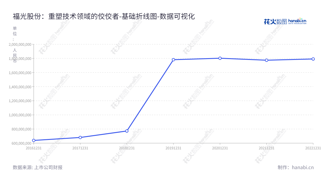福建福光股份有限公司（Fujian Forecam Optics Co., Ltd.）是一家拥有超过20年历史的企业，专注于军用特种光学镜头及光电系统、民用光学镜头及光学元件等产品研发生产。主营业务包括军用特种光学镜头及光电系统、民用光学镜头、光学元组件等产品的研发和制造，总部位于福建福州，董事长何文波，总经理何文波。,"688010","福光股份","RICOM","何文波","何文波","国证Ａ指","数据可视化","上市公司财报","数据分析","基础折线图","花火数图","图表"