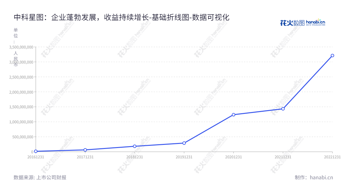中科星图股份有限公司是一家为政府、企业和特种领域用户提供软件销售、数据服务、技术开发和系统集成服务的领先公司。,"688568","中科星图","Geovis Technology","许光銮","邵宗有","国证2000","国证Ａ指","上证380","数据可视化","上市公司财报","数据分析","基础折线图","花火数图","图表"