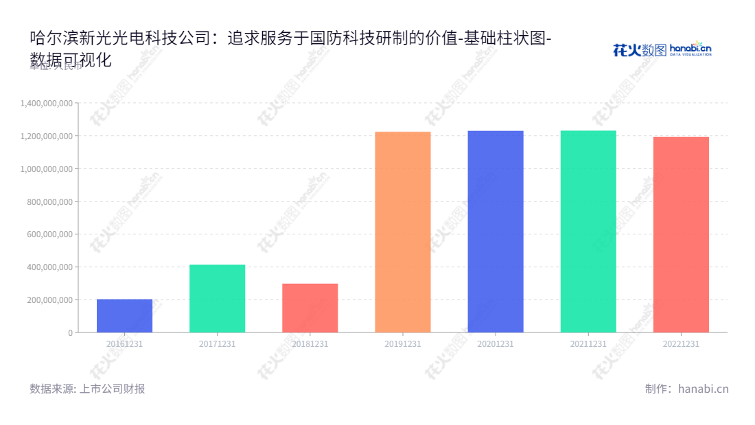 哈尔滨新光光电科技股份有限公司是一家专注于专业光学目标和场景仿真、光学制导、光电测试及激光对抗等技术领域的高精尖科技企业，提供先进的光电产品及解决方案。,"688011","新光光电","Xinguang Optic-Electronics","康为民","康为民","国证Ａ指","数据可视化","上市公司财报","数据分析","基础柱状图","花火数图","图表"