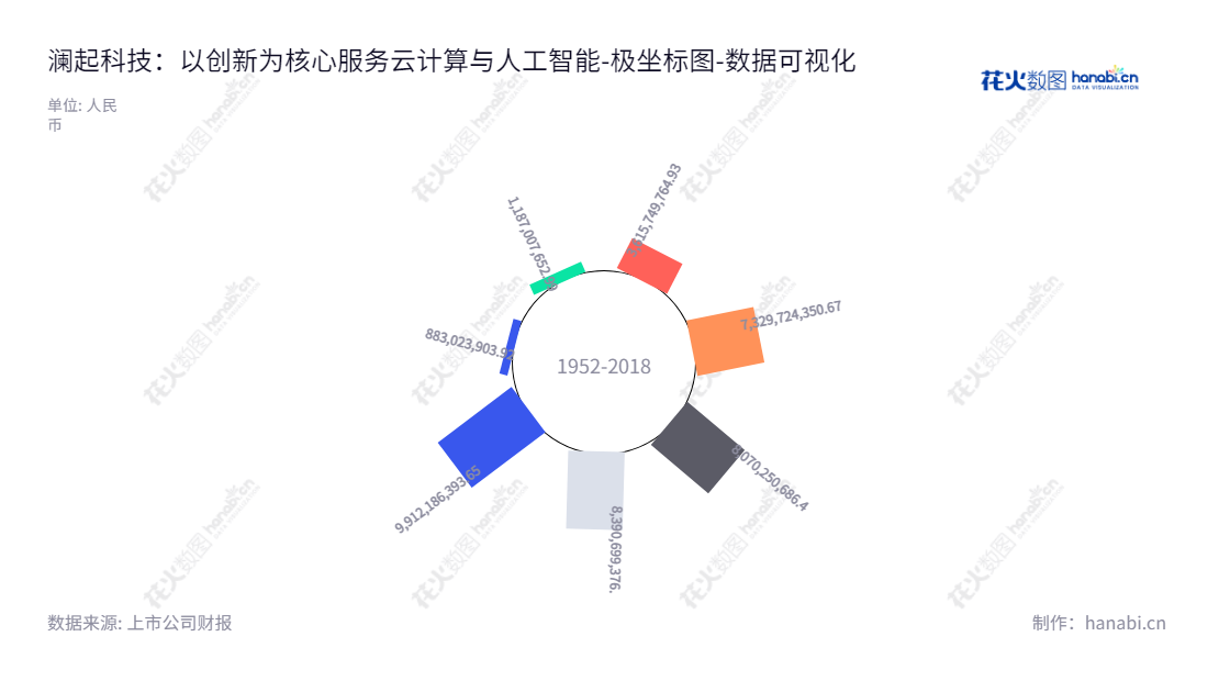 澜起科技股份有限公司是一家位于上海的云计算和人工智能解决方案提供商，拥有稳定的资产和优秀的管理团队，以提供最好的服务。,"688008","澜起科技","Montage Technology","杨崇和","Stephen Kuong-Io Tai","国证Ａ指","沪深300","巨潮中盘","上证180","中证新兴","中证央企","数据可视化","上市公司财报","数据分析","极坐标图","花火数图","图表"