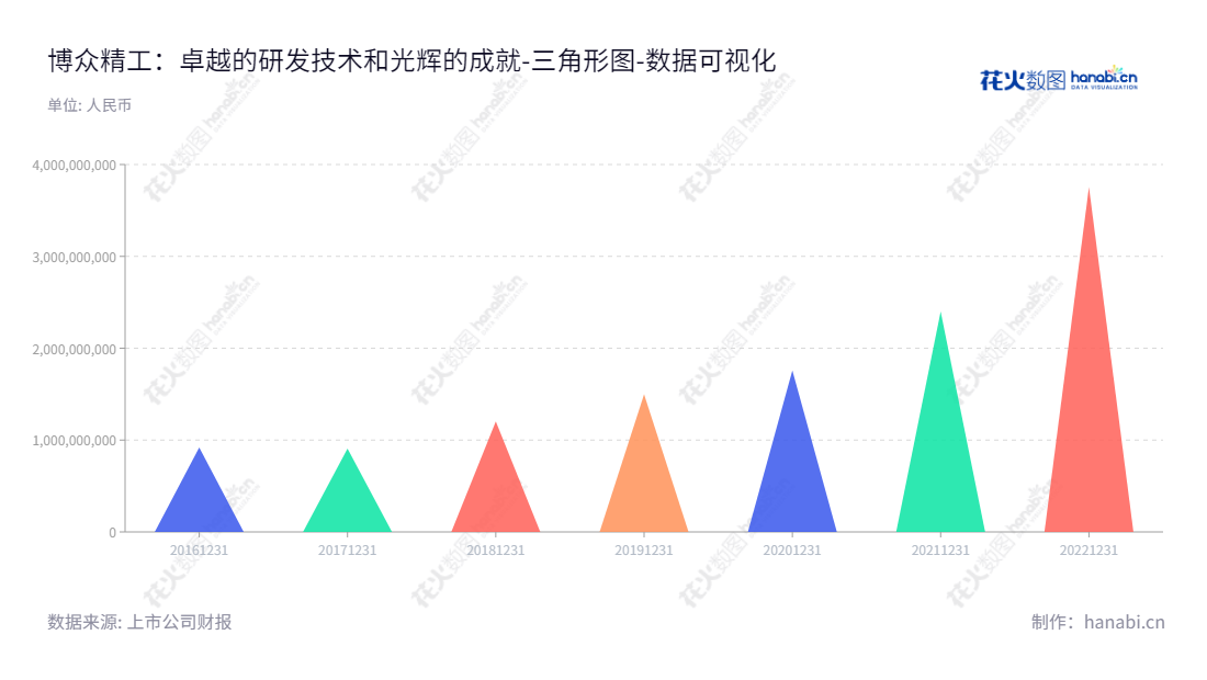 博众精工是一家位于江苏苏州市的科技公司，主营业务包括自动化设备、柔性生产线等，2016至2022年归属于母公司股东权益合计增长4.3倍。,"688097","博众精工","Bozhon Precision","吕绍林","吕绍林","国证Ａ指","数据可视化","上市公司财报","数据分析","三角形图","花火数图","图表"
