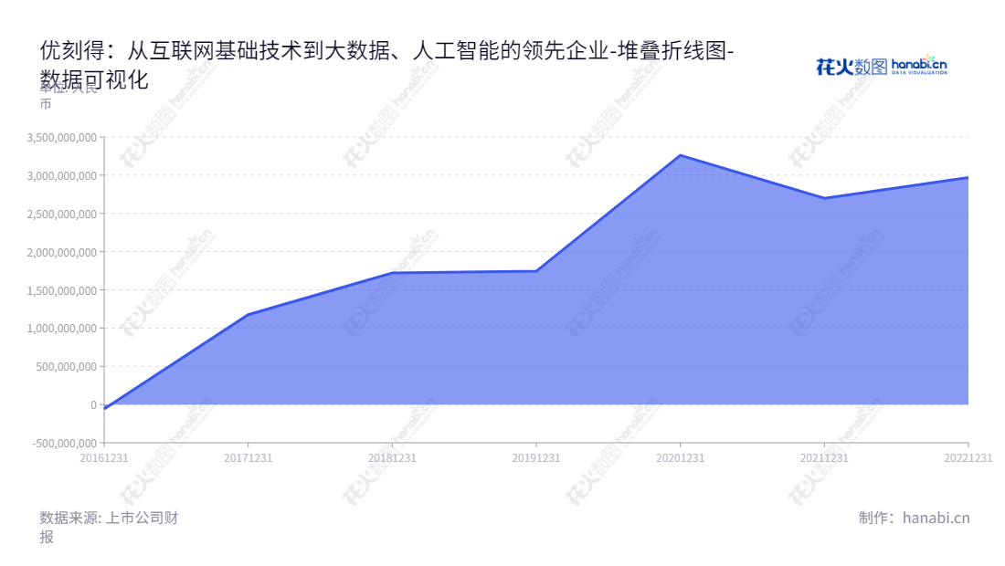 优刻得（688158），全称优刻得科技股份有限公司，上海著名的先进IT服务供应商，致力于以“计算、网络、存储等基础资源”、“大数据与人工智能”、“公有云、私有云、混合云等产品” 为客户提供业界领先的IT云解决方案。,"688158","优刻得","UCloud","季昕华","季昕华","国证2000","国证Ａ指","数据可视化","上市公司财报","数据分析","堆叠折线图","花火数图","图表"