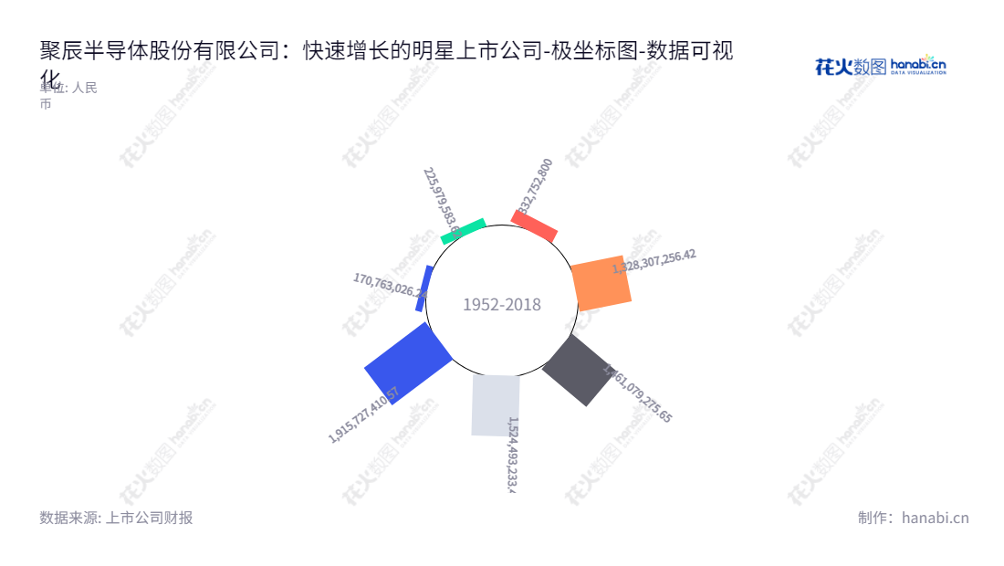 聚辰股份（688123）是一家位于上海的集成电路产品研发、设计及销售公司，为客户提供技术支持服务，董事长为陈作涛，总经理为张建臣。,"688123","聚辰股份","Giantec","陈作涛","张建臣","国证2000","国证Ａ指","数据可视化","上市公司财报","数据分析","极坐标图","花火数图","图表"