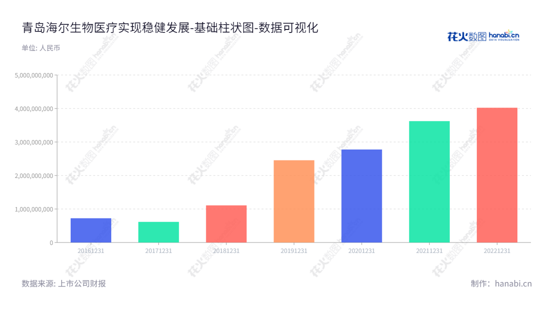 青岛海尔生物医疗（Qingdao Haier Biomedical Co., Ltd.）是董事长谭丽霞和总经理刘占杰领导的生物医疗低温存储设备研发、生产和销售企业。权益合计逐年增长，一直处于领先地位。,"688139","海尔生物","Haier Biomedical","谭丽霞","刘占杰","国证Ａ指","巨潮小盘","上证380","数据可视化","上市公司财报","数据分析","基础柱状图","花火数图","图表"