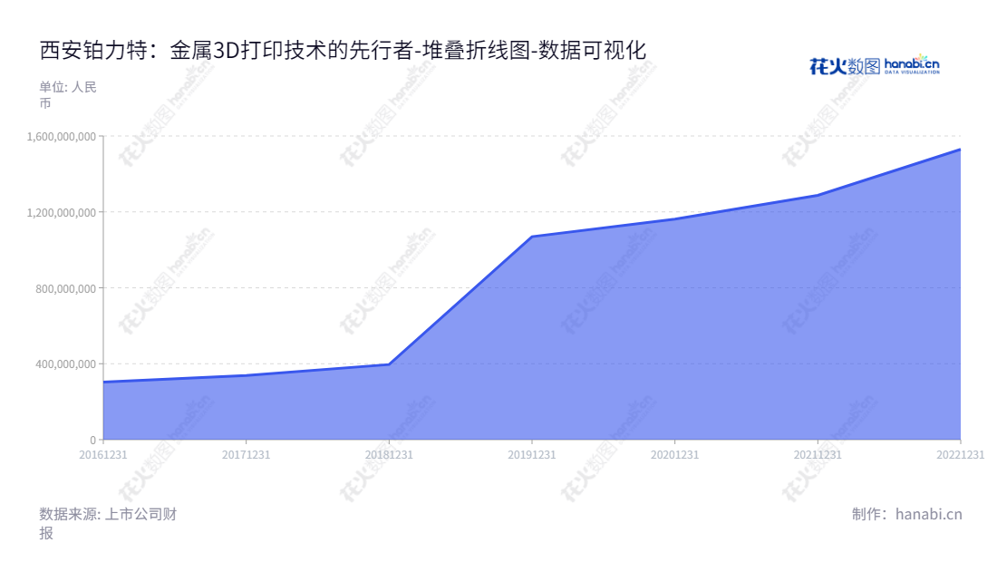 西安铂力特（688333）是一家专业从事金属3D打印原材料研发及生产、设备研发及生产、以及定制化产品服务的高科技企业，由董事长薛蕾和总经理薛蕾领导，构建了先进的3D 打印技术体系，核心技术能够满足客户对复杂产品制造的需求。,"688333","铂力特","Bright","薛蕾","薛蕾","国证2000","国证Ａ指","数据可视化","上市公司财报","数据分析","堆叠折线图","花火数图","图表"
