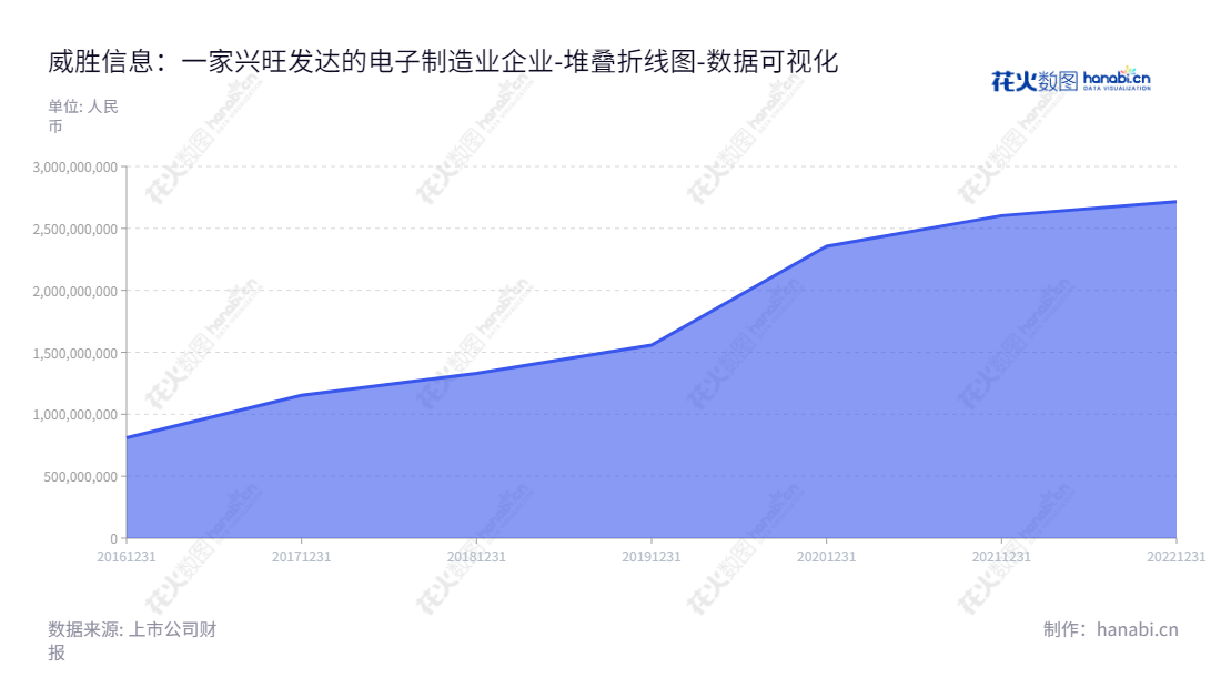 威胜信息技术股份有限公司（Willfar Information Technology Company Limited）位于湖南长沙，专注于电监测终端、水气热传感终端、通信网关、通信模块、智慧公用事业管理系统软件等物联网各层级软硬件产品研发、生产和销售。,"688100","威胜信息","Willfar","李鸿","李先怀","国证2000","国证Ａ指","数据可视化","上市公司财报","数据分析","堆叠折线图","花火数图","图表"