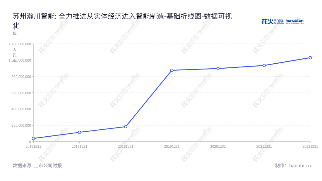 苏州瀚川智能是一家致力于智能制造装备的研发、设计、生产、销售及服务的公司，特别在汽车电子、医疗健康、新能源电池行业有突出表现。董事长蔡昌蔚，总经理蔡昌蔚，www.harmontronics.com。,"688022","瀚川智能","Harmontronics Automation","蔡昌蔚","蔡昌蔚","国证2000","国证Ａ指","数据可视化","上市公司财报","数据分析","基础折线图","花火数图","图表"