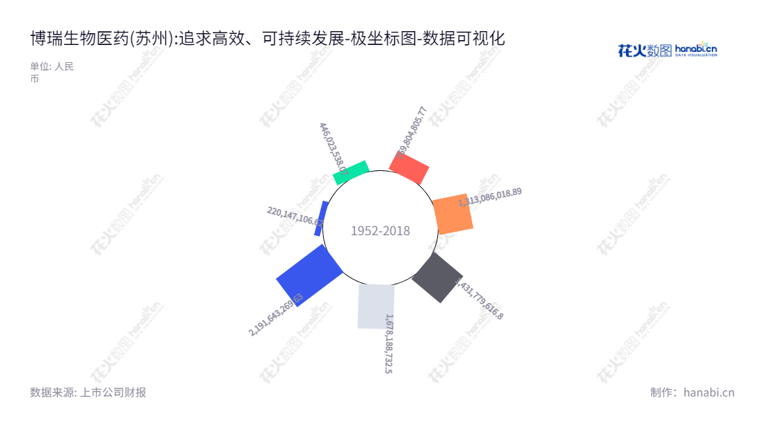 博瑞生物医药(苏州)成立于2000年，总部位于苏州，由袁建栋兼任董事长兼总经理，是一家以生产及销售医药中间体、原料药和制剂产品为主的高科技公司，致力于为医学研究向临床研究的转换提供整体解决方案。,"688166","博瑞医药","Bio-Medical","袁建栋","袁建栋","国证2000","国证Ａ指","上证380","数据可视化","上市公司财报","数据分析","极坐标图","花火数图","图表"