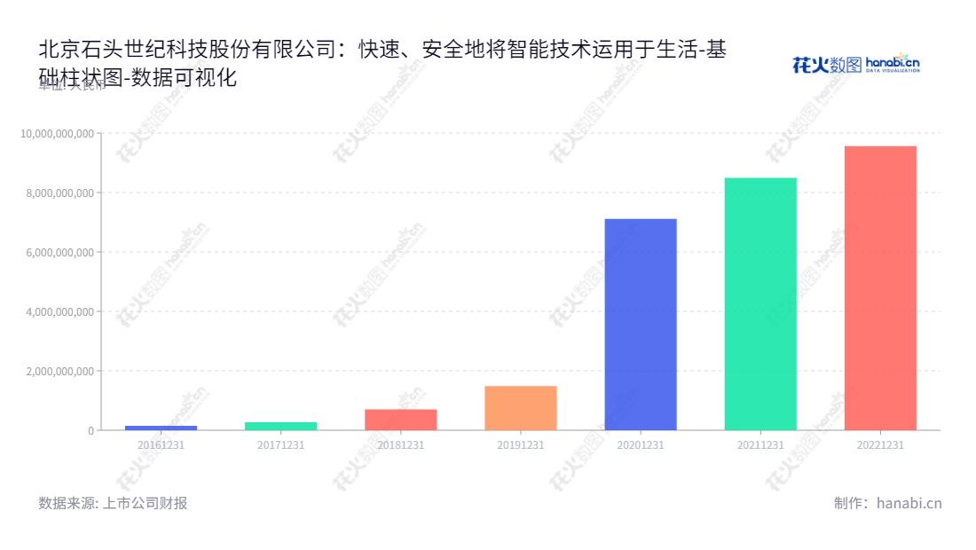 北京石头世纪科技股份有限公司（Beijing Roborock Technology Co., Ltd.）是一家智能清洁机器人等智能硬件的设计研发和销售公司，其归属于母公司股东权益合计历史记录悠久。,"688169","石头科技","Roborock Technology","昌敬","昌敬","国证Ａ指","巨潮中盘","上证380","中证500","数据可视化","上市公司财报","数据分析","基础柱状图","花火数图","图表"