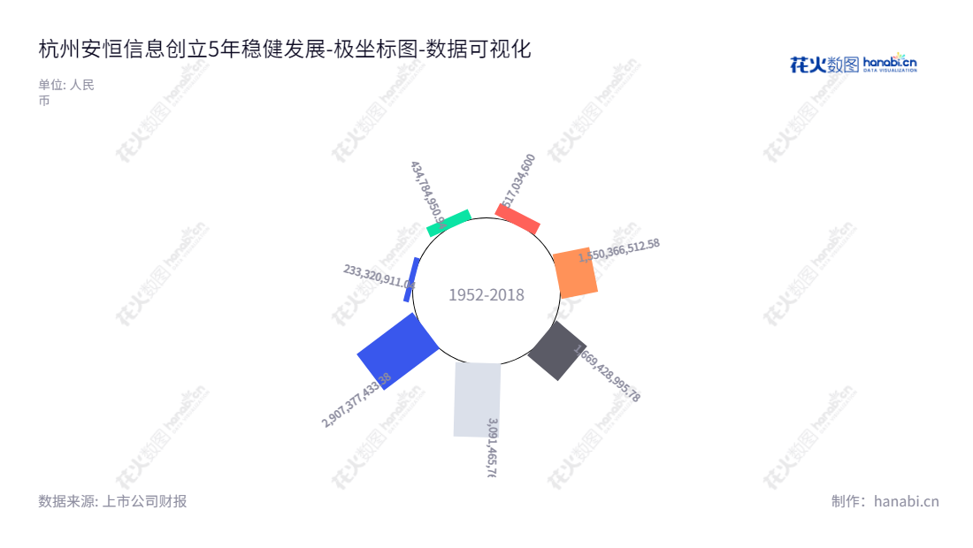 杭州安恒信息技术股份有限公司（DBAPP Security Co., Ltd.），专注于网络信息安全产品研发、生产和销售，致力于打造安全智能的网络管理和安全保障方案。,"688023","安恒信息","DBAPP Security","范渊","吴卓群","国证2000","国证Ａ指","数据可视化","上市公司财报","数据分析","极坐标图","花火数图","图表"