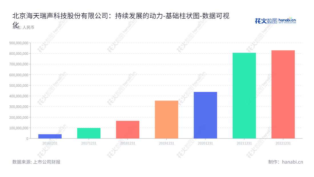 北京海天瑞声科技股份有限公司（688787），是一家专注于研发训练数据生产和销售的公司，致力于为客户提供高品质、高效率的产品和服务。,"688787","海天瑞声","Haitian Ruisheng","贺琳","王晓东","国证Ａ指","数据可视化","上市公司财报","数据分析","基础柱状图","花火数图","图表"