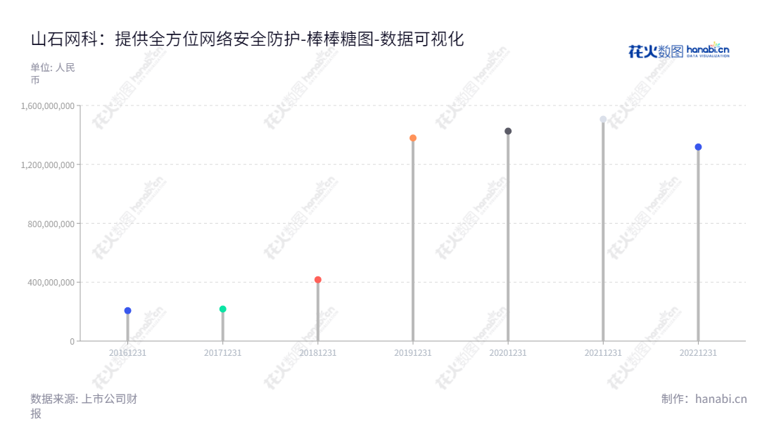  山石网科（688030）是苏州市一家网络安全解决方案供应商，提供边界安全、云安全、数据安全和内网安全等一系列安全产品及服务，在过去几年处于快速发展中。,"688030","山石网科","Hillstone Networks","Dongping Luo","Dongping Luo","国证Ａ指","数据可视化","上市公司财报","数据分析","棒棒糖图","花火数图","图表"