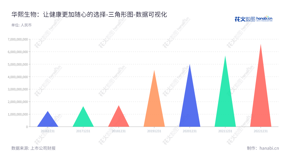 华熙生物科技股份有限公司，总部位于山东济南市，成立于2016年，主营生物活性物质、医疗终端产品及功能性护肤品，获得多项资质和技术荣誉。,"688363","华熙生物","Bloomage Biotechnology","赵燕","赵燕","国证Ａ指","沪深300","巨潮中盘","上证180","中证新兴","数据可视化","上市公司财报","数据分析","三角形图","花火数图","图表"