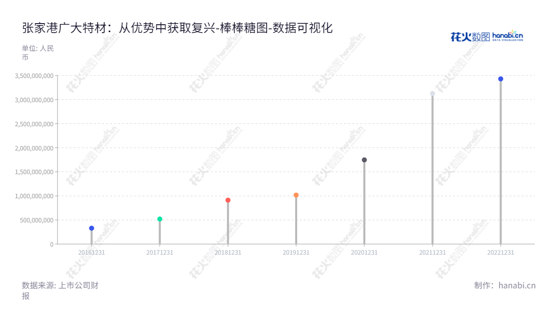 张家港广大特材股份有限公司是一家江苏苏州市的钢材料生产及销售企业，主营特殊钢材料的研发、生产和销售，以及股东权益近五年增长有保障。,"688186","广大特材","Guangda Special Material","徐卫明","徐卫明","国证2000","国证Ａ指","数据可视化","上市公司财报","数据分析","棒棒糖图","花火数图","图表"