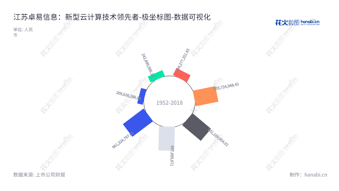 江苏卓易信息科技股份有限公司（688258）是一家位于江苏无锡市的云计算设备核心固件业务及云服务业务公司，由谢乾先生担任董事长兼总经理。,"688258","卓易信息","Eazytec","谢乾","谢乾","国证Ａ指","数据可视化","上市公司财报","数据分析","极坐标图","花火数图","图表"