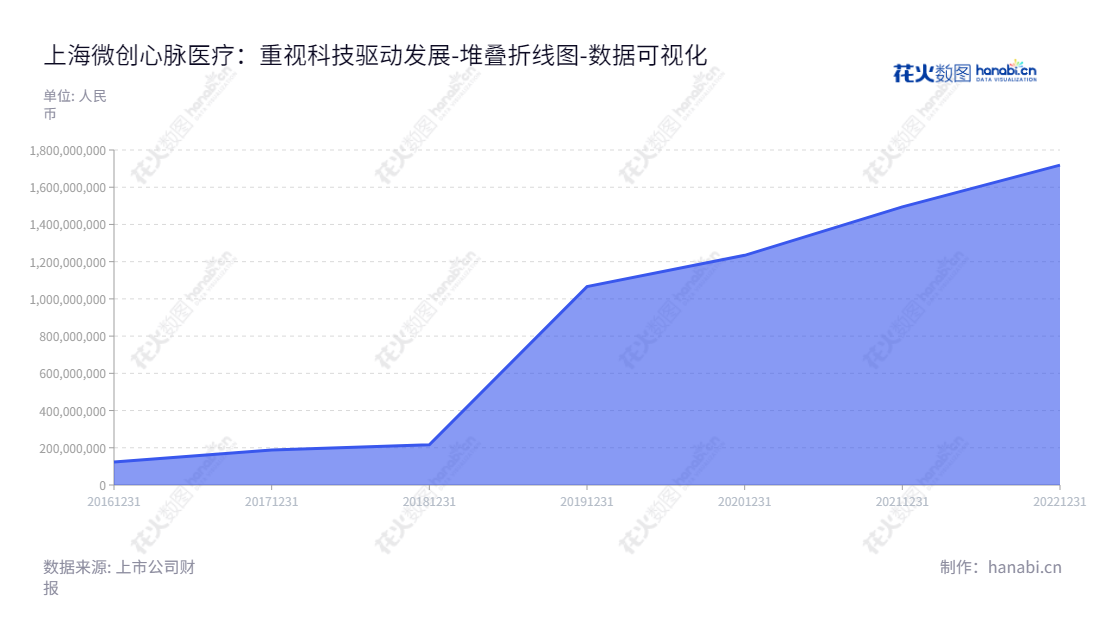 上海微创心脉医疗是一家从事主动脉及外周血管介入医疗器械的研发、生产和销售的跨国医疗器械集团公司。公司总部位于上海，董事长彭博，总经理朱清。,"688016","心脉医疗","Endovascular MedTech","彭博","朱清","国证2000","国证Ａ指","上证380","数据可视化","上市公司财报","数据分析","堆叠折线图","花火数图","图表"