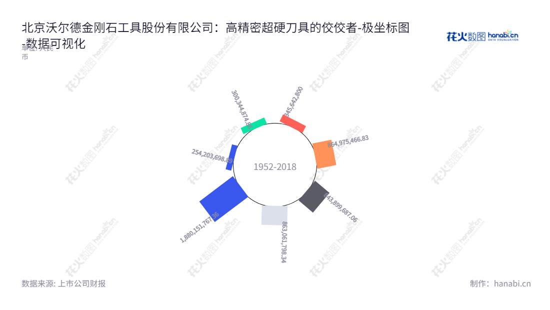 北京沃尔德金刚石工具股份有限公司是一家从事超高精密和高精密超硬刀具及超硬材料制品生产和销售的公司，位于北京市，董事长为陈继锋，总经理为陈继锋。,"688028","沃尔德","Worldia","陈继锋","陈继锋","国证Ａ指","数据可视化","上市公司财报","数据分析","极坐标图","花火数图","图表"