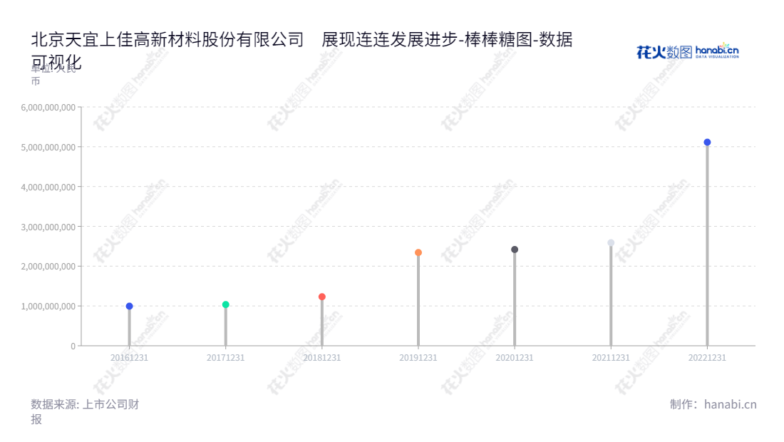 北京天宜上佳股份有限公司（688033）专注于高铁动车组用粉末冶金闸片及机车、城轨车辆闸片、闸瓦系列产品的研发、生产和销售，董事长吴佩芳，总经理杨铠璘，归属于母公司股东权益合计自2016年至2022年逐年增长。,"688033","天宜上佳","Tianyishangjia","吴佩芳","杨铠璘","国证2000","国证Ａ指","数据可视化","上市公司财报","数据分析","棒棒糖图","花火数图","图表"