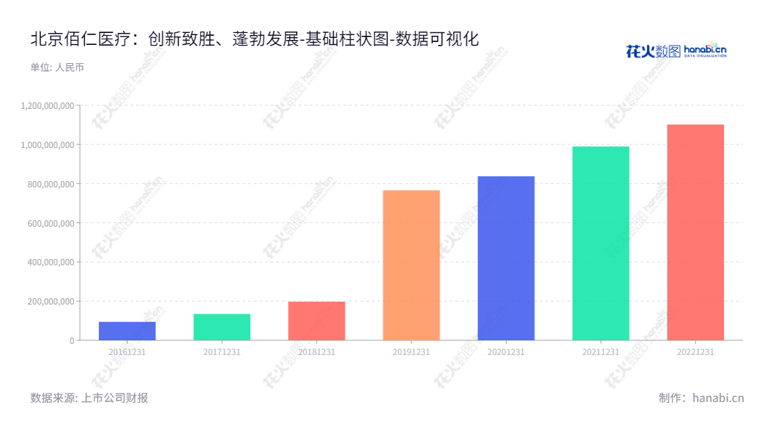 北京佰仁医疗是一家专业从事动物源性植介入医疗器械的研发和生产的医疗公司，位于中国北京。2011年，佰仁医疗在中国证券市场上市，股票代码688198。,"688198","佰仁医疗","Balance Medical","金磊","金磊","国证2000","国证Ａ指","数据可视化","上市公司财报","数据分析","基础柱状图","花火数图","图表"