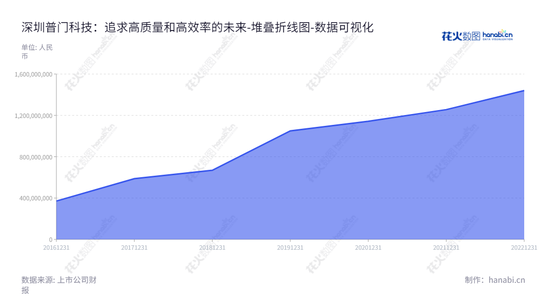 深圳普门科技股份有限公司（688389）位于广东深圳市，主营治疗与康复产品、体外诊断设备及配套试剂的研发、生产和销售，董事长刘先成，总经理胡明龙。,"688389","普门科技","Lifotronic","刘先成","胡明龙","国证2000","国证Ａ指","数据可视化","上市公司财报","数据分析","堆叠折线图","花火数图","图表"