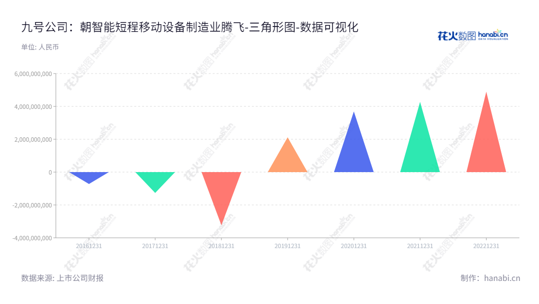 九号有限公司（Ninebot Limited）是一家智能短程移动设备设计、研发、生产、销售及服务的公司，董事长为高禄峰，总经理为陈中元，网址为www.ninebot.com。,"689009","九号公司","Ninebot","高禄峰","陈中元","巨潮小盘","中证500","数据可视化","上市公司财报","数据分析","三角形图","花火数图","图表"