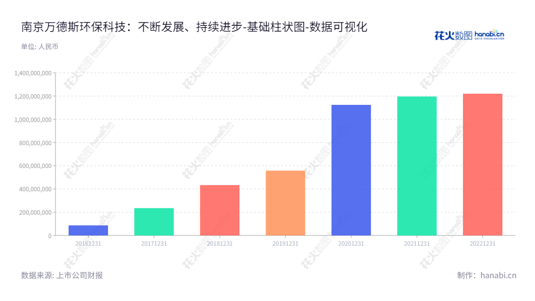 南京万德斯环保科技股份有限公司（688178），主营垃圾污染削减及修复、高难度废水处理等环保业务，立足于江苏南京，凭借多年经验为国内外客户提供优质环保服务。,"688178","万德斯","Wondux","刘军","刘军","国证Ａ指","数据可视化","上市公司财报","数据分析","基础柱状图","花火数图","图表"