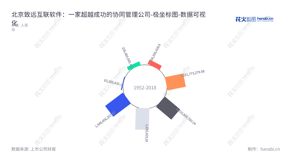 Beijing Seeyon Internet Software Corp. (688369) 是一家位于北京的软件股份有限公司，主营业务为提供协同管理软件产品、解决方案、协同管理平台及云服务。2016年至2022年归属于母公司股东权益合计超过14亿元。www.seeyon.com,"688369","致远互联","Seeyon Internet Software","徐石","徐石","国证2000","国证Ａ指","数据可视化","上市公司财报","数据分析","极坐标图","花火数图","图表"