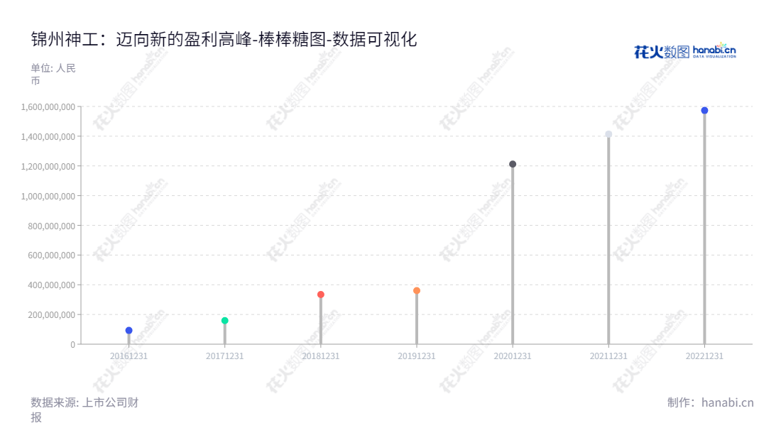 锦州神工半导体股份有限公司（Thinkon Semiconductor Jinzhou Corp.）专注于集成电路刻蚀用单晶硅材料研发，生产及销售，股东权益合计十年间增长近于四百倍。,"688233","神工股份","Thinkon","潘连胜","潘连胜","国证2000","国证Ａ指","数据可视化","上市公司财报","数据分析","棒棒糖图","花火数图","图表"