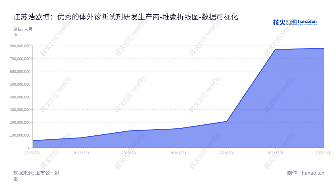 description描述如下：江苏浩欧博生物医药股份有限公司（688656），董事长John Li，专注于体外诊断试剂的研发、生产和销售，2016-2022年归属于母公司股东权益合计可见显著增长。,"688656","浩欧博","HOB","JOHN LI","JOHN LI","国证Ａ指","数据可视化","上市公司财报","数据分析","堆叠折线图","花火数图","图表"