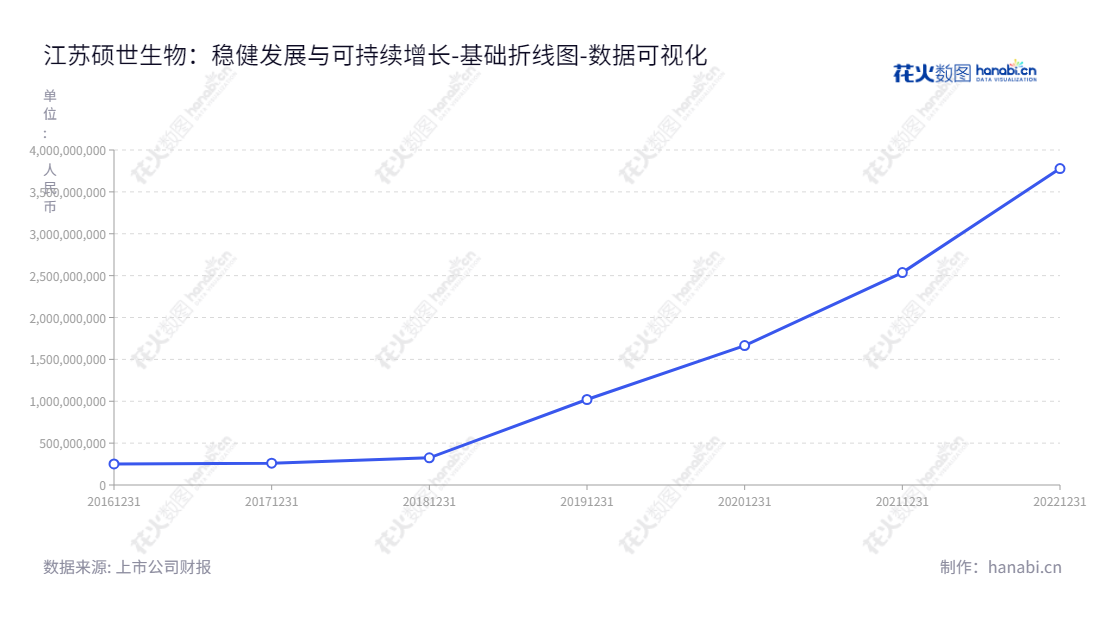 江苏硕世生物科技股份有限公司（Jiangsu Bioperfectus Technologies Co., Ltd.）是一家提供体外诊断产品的研发、生产及销售的公司，总部设在江苏泰州市，董事长为房永生，总经理为王国强。,"688399","硕世生物","Bioperfectus","房永生","王国强","国证2000","国证Ａ指","上证380","数据可视化","上市公司财报","数据分析","基础折线图","花火数图","图表"