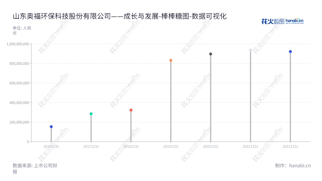 山东奥福环保是一家位于德州市的研发蜂窝陶瓷技术的公司，有数年来具有竞争力的财务业绩，董事长潘吉庆，总经理武雄晖。,"688021","奥福环保","Aofu Environmental","潘吉庆","武雄晖","国证Ａ指","数据可视化","上市公司财报","数据分析","棒棒糖图","花火数图","图表"