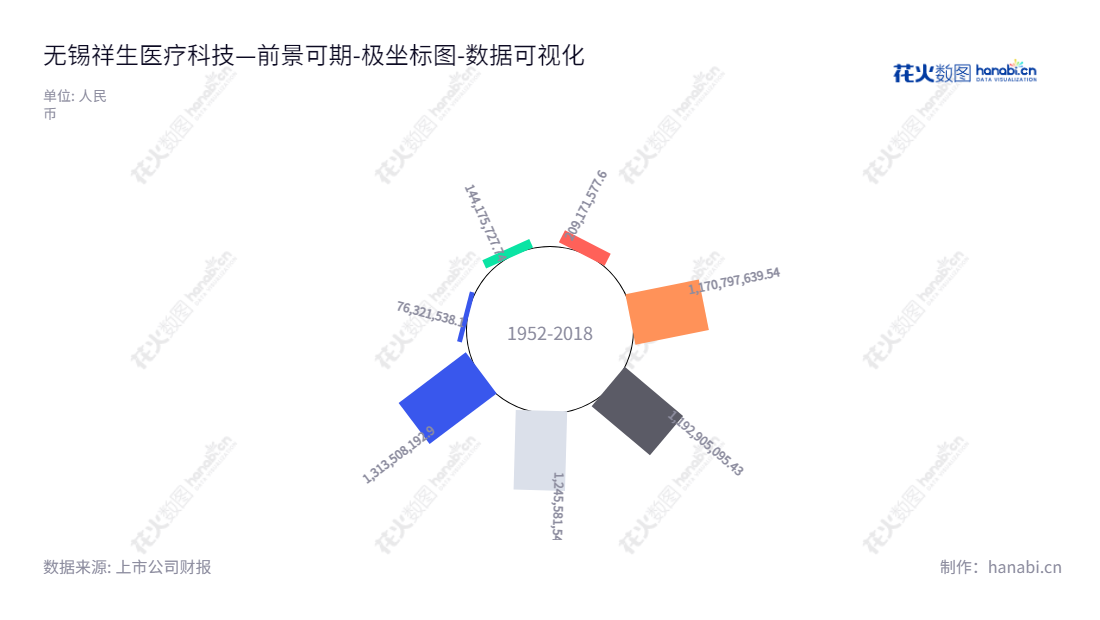 无锡祥生医疗科技股份有限公司是一家位于江苏无锡市的生物医学影像设备生产商，主营业务包括超声医学影像设备的研发、制造和销售。董事长为莫善珏，总经理为莫若理。,"688358","祥生医疗","CHISON Medical","莫善珏","莫若理","国证Ａ指","数据可视化","上市公司财报","数据分析","极坐标图","花火数图","图表"