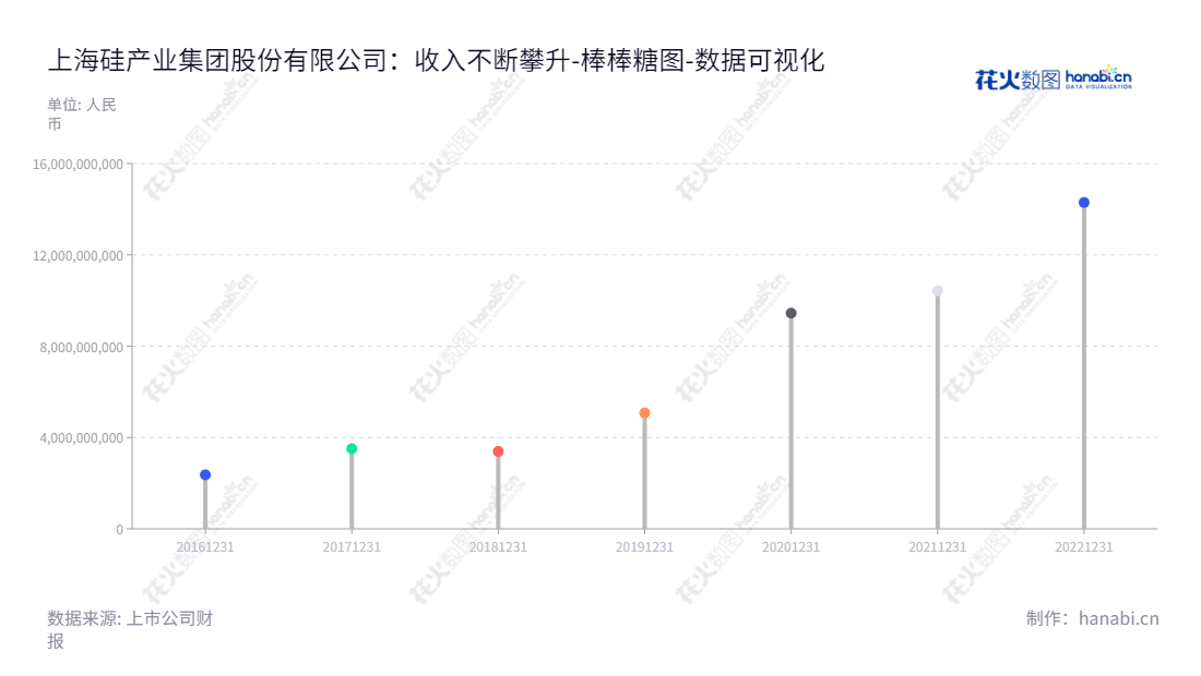 上海硅产业集团股份有限公司（688126），中国领先的半导体硅片研发、生产和销售公司，总部位于中国上海。,"688126","沪硅产业","National Silicon Industry","俞跃辉","邱慈云","国证Ａ指","沪深300","巨潮中盘","数据可视化","上市公司财报","数据分析","棒棒糖图","花火数图","图表"
