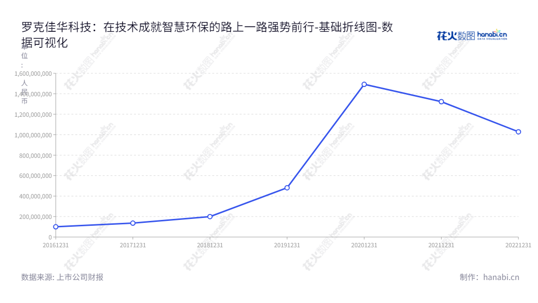 罗克佳华科技是一家主营建筑智能化、环保监控与信息化业务的北京股份有限公司，董事长李玮、总经理李玮，专注于可持续发展的建设。,"688051","佳华科技","RocKontrol Technology","李玮","李玮","国证Ａ指","数据可视化","上市公司财报","数据分析","基础折线图","花火数图","图表"