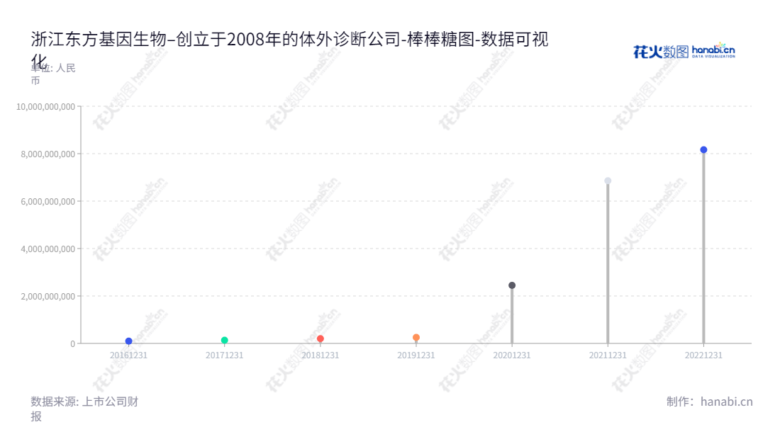 浙江东方基因生物制品股份有限公司（688298）致力于体外诊断产品的研发、生产与销售，为母公司股东提供长期权益，并不断提升股票价值。,"688298","东方生物","Orient Biotech","方剑秋","方效良","国证2000","国证Ａ指","上证380","数据可视化","上市公司财报","数据分析","棒棒糖图","花火数图","图表"