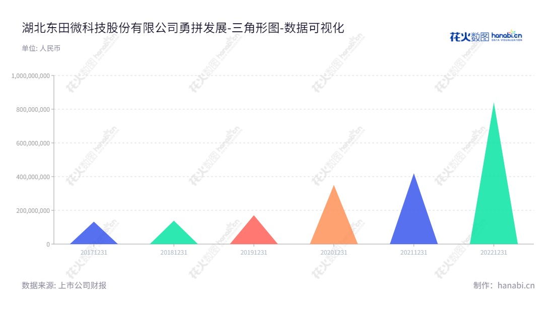 湖北东田微科技股份有限公司(301183)是一家位于湖北宜昌市，主营业务为精密光电薄膜元件研发、生产和销售的企业，董事长为高登华，总经理为谢云。,"301183","东田微","DOTI","高登华","谢云","国证Ａ指","数据可视化","上市公司财报","数据分析","三角形图","花火数图","图表"