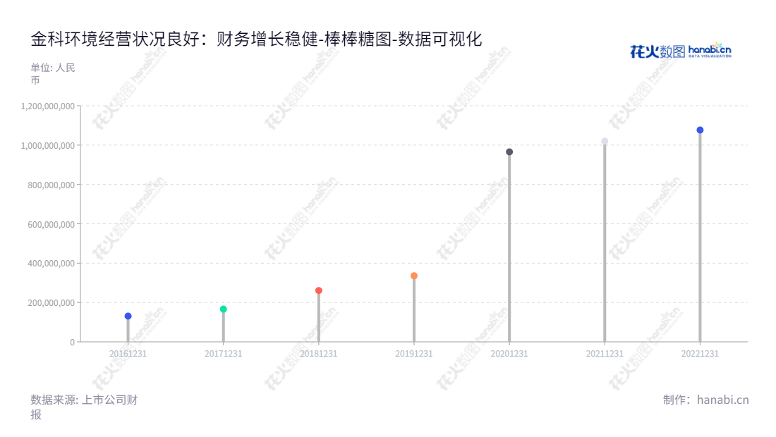金科环境股份有限公司（GreenTech Environmental Co., Ltd.）是一家于北京的提供水处理技术解决方案、运营服务以及资源化产品的企业。,"688466","金科环境","GreenTech Environmental","张慧春","刘正洪","国证Ａ指","数据可视化","上市公司财报","数据分析","棒棒糖图","花火数图","图表"